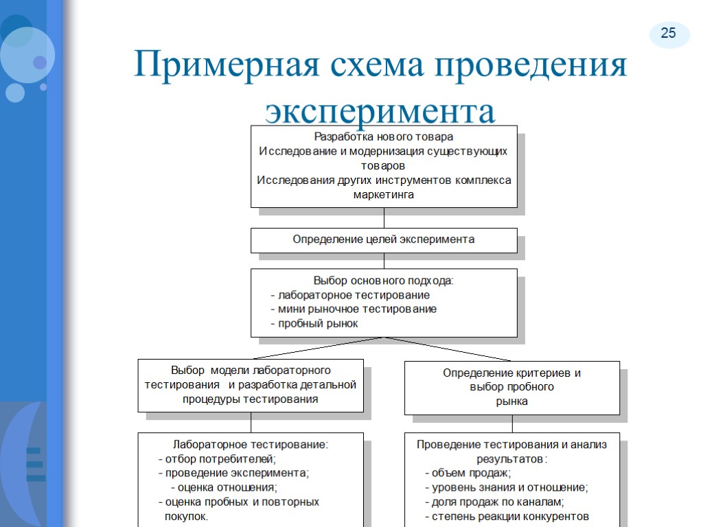 25 Примерная схема проведения эксперимента